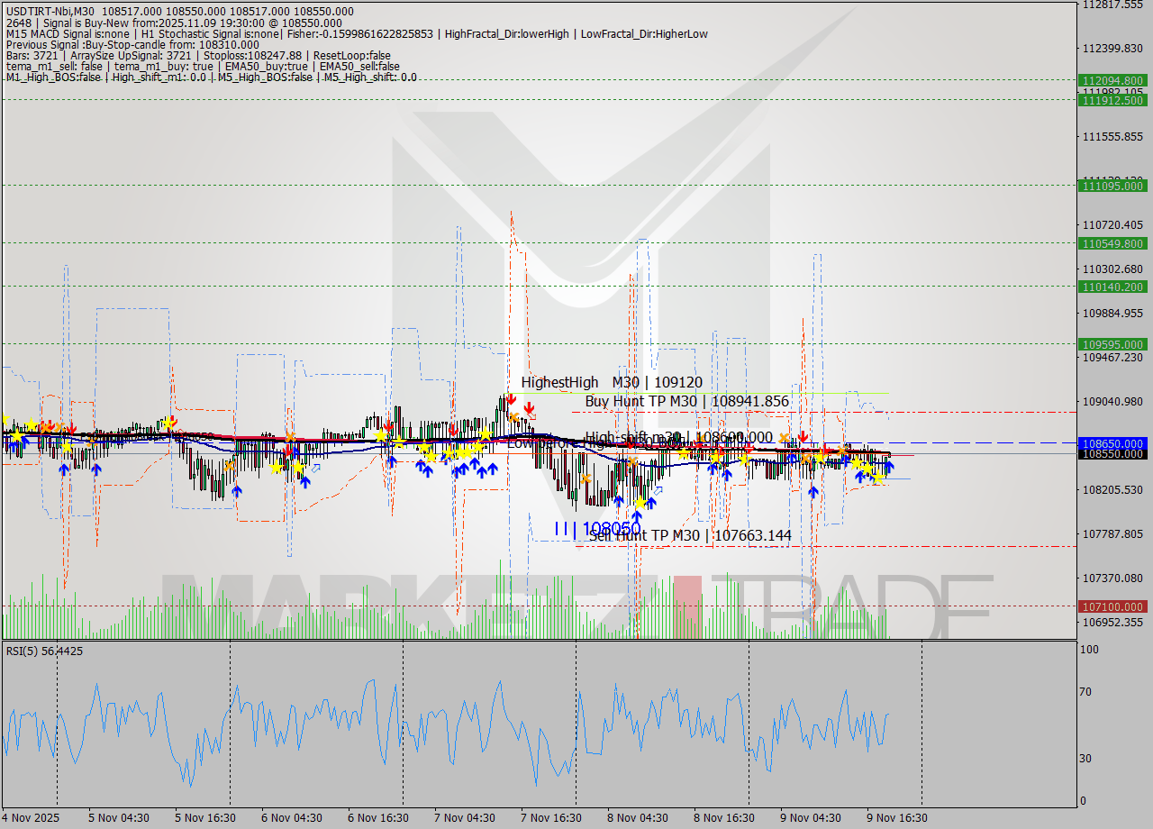 USDTIRT-Nbi M30 Signal