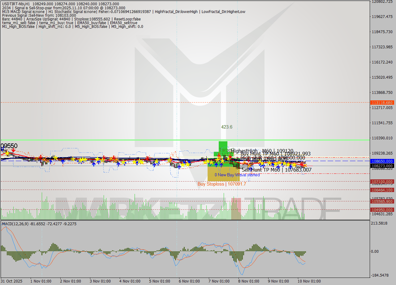 USDTIRT-Nbi MTF analysis at 2025.11.10 05:33