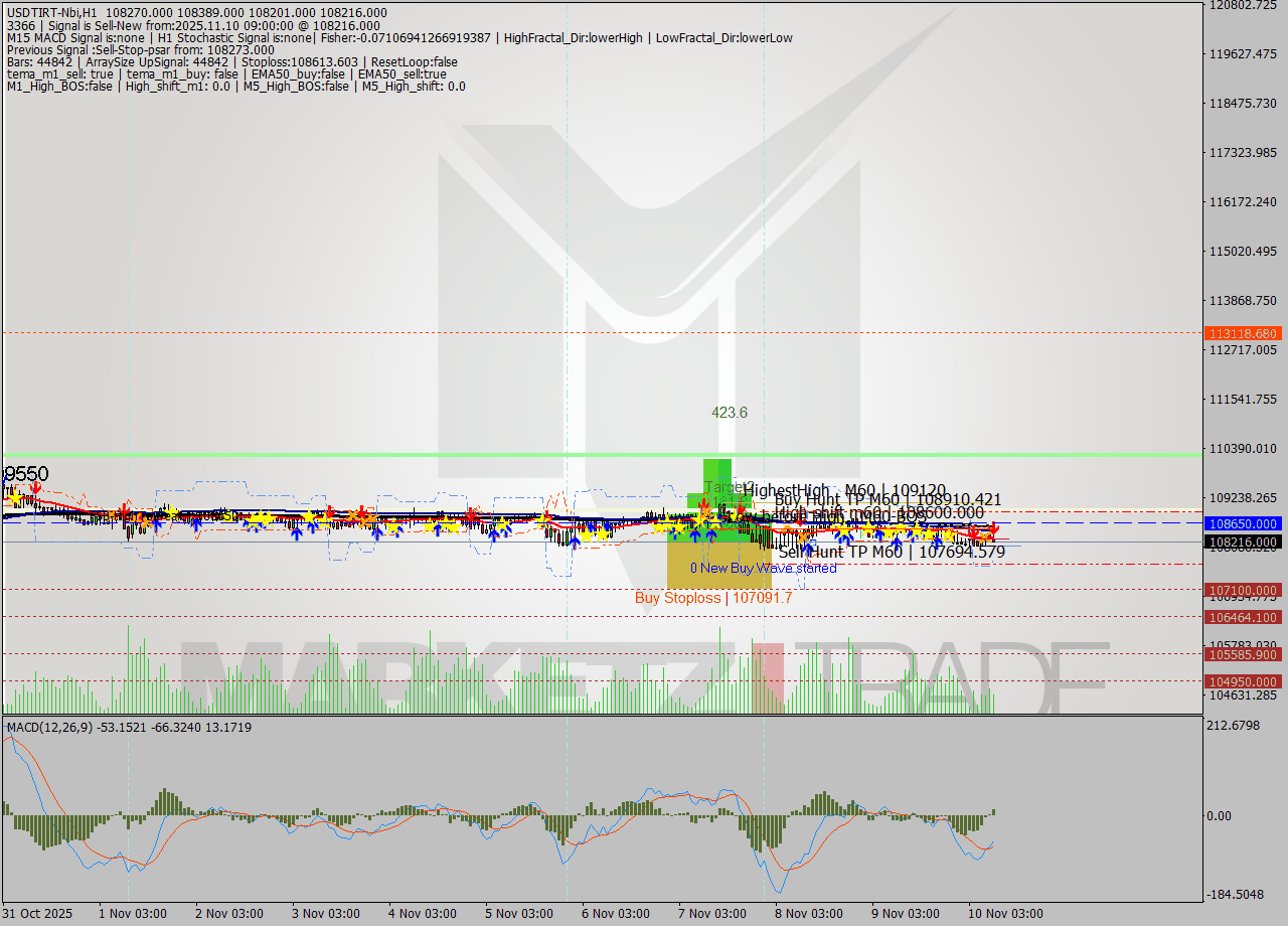 USDTIRT-Nbi MTF analysis at 2025.11.10 07:59