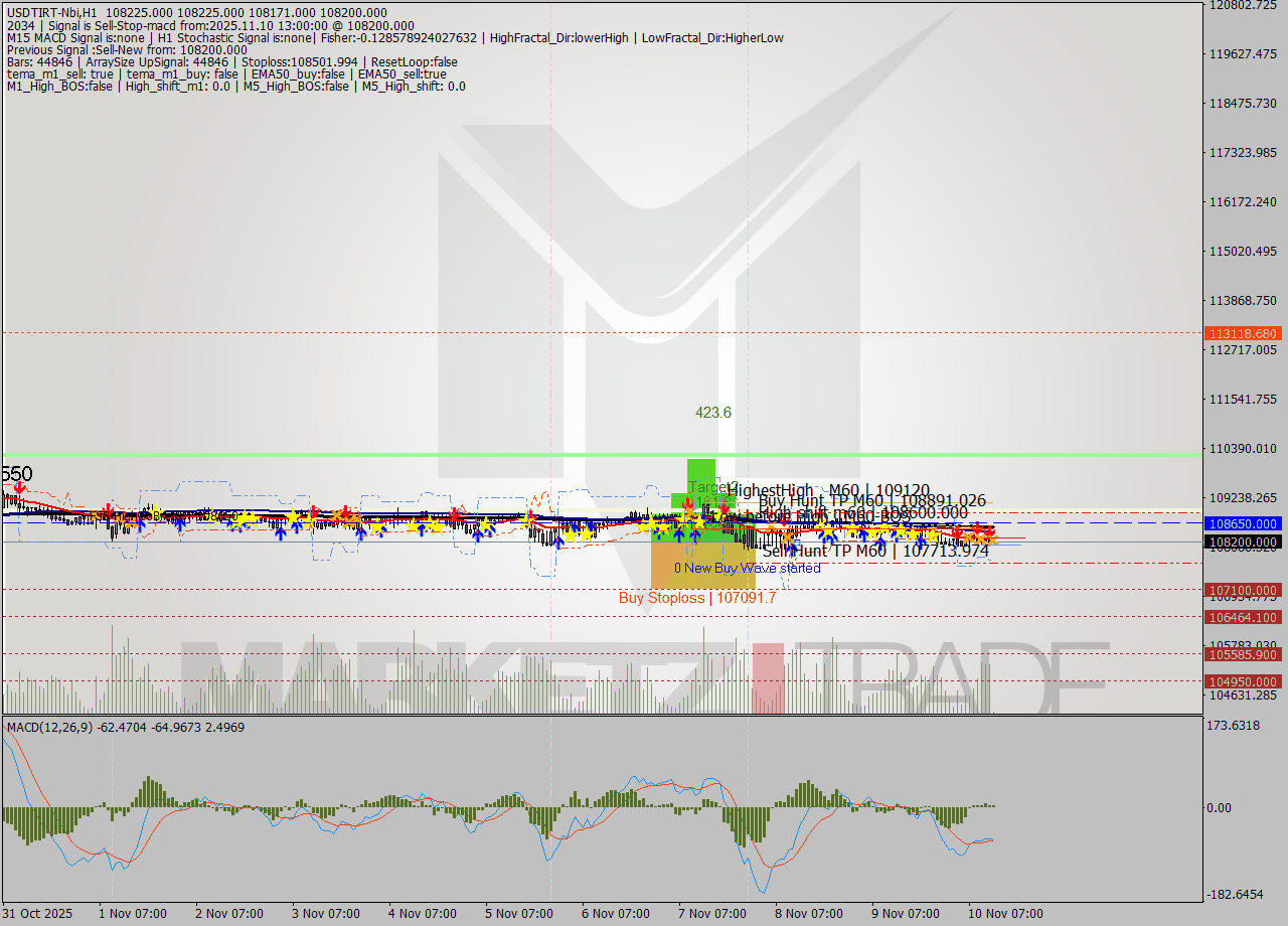 USDTIRT-Nbi MTF analysis at 2025.11.10 11:33