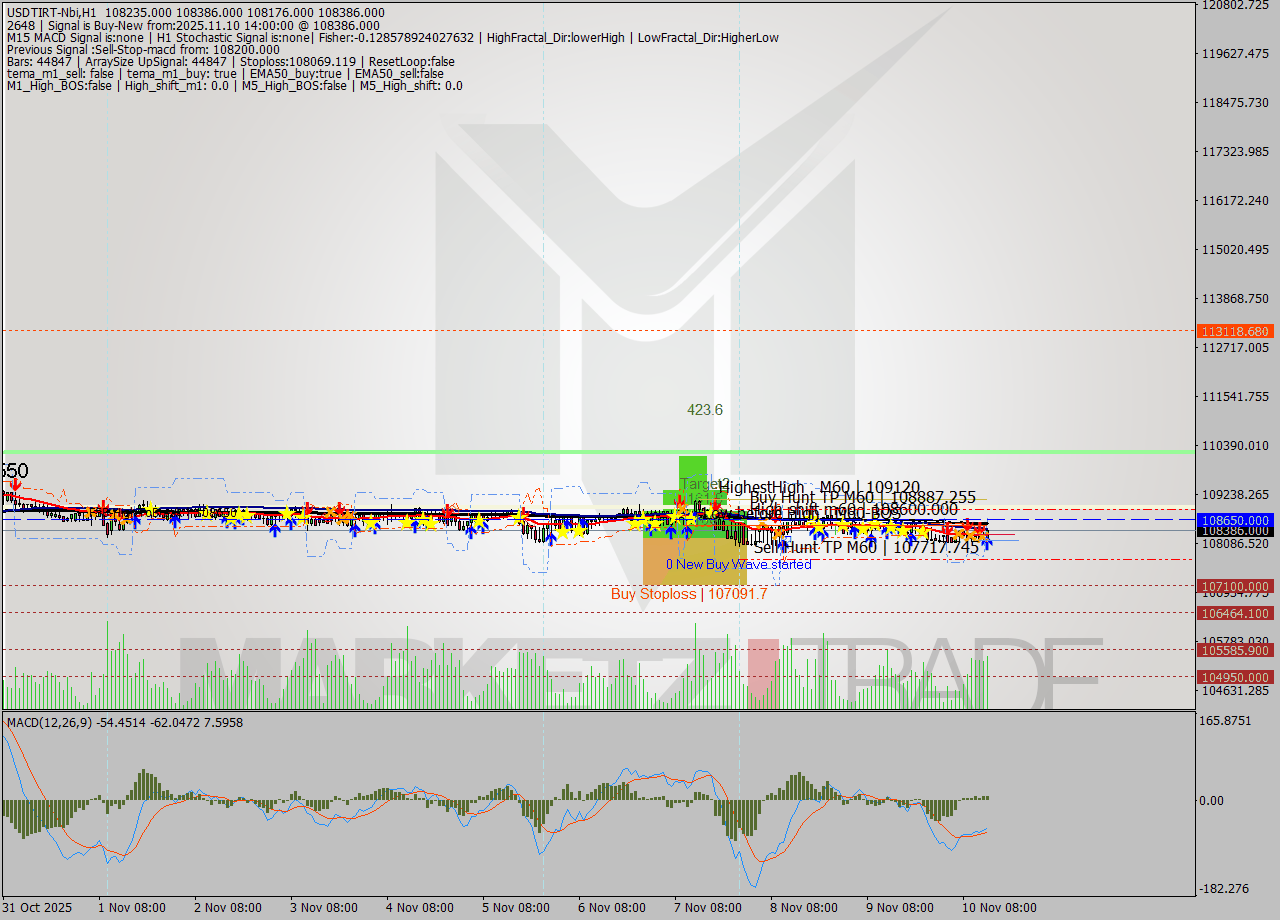 USDTIRT-Nbi MTF analysis at 2025.11.10 13:24