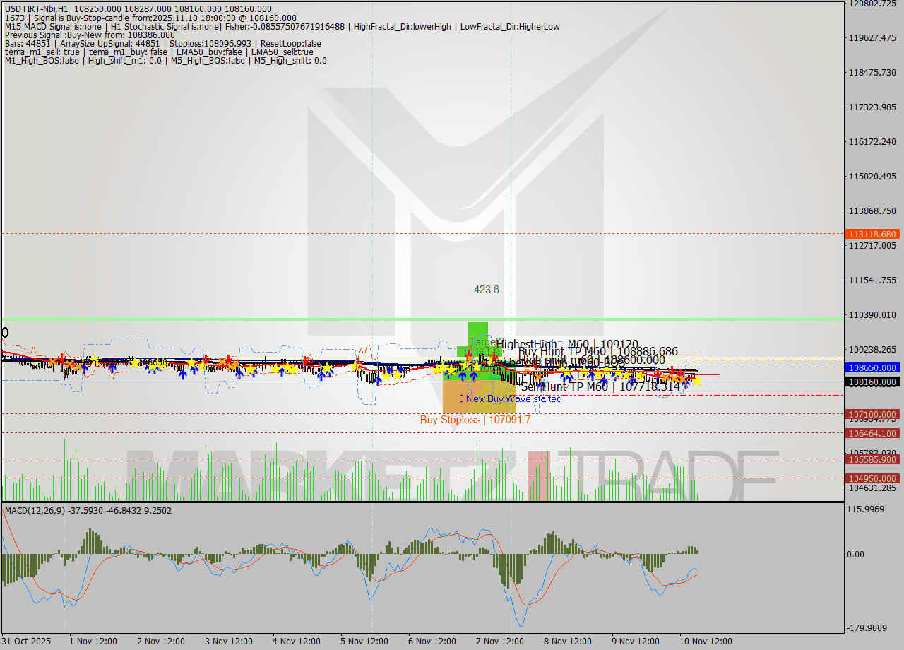 USDTIRT-Nbi MTF analysis at 2025.11.10 16:51