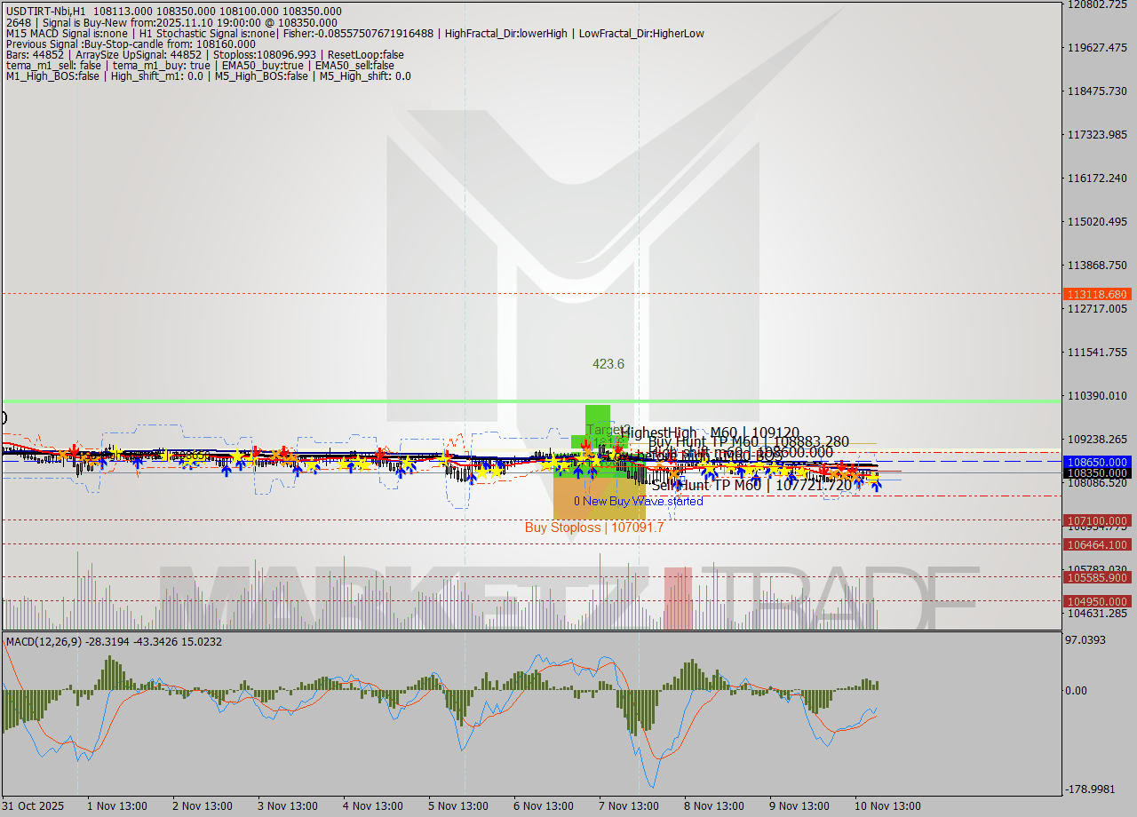USDTIRT-Nbi MTF analysis at 2025.11.10 17:53