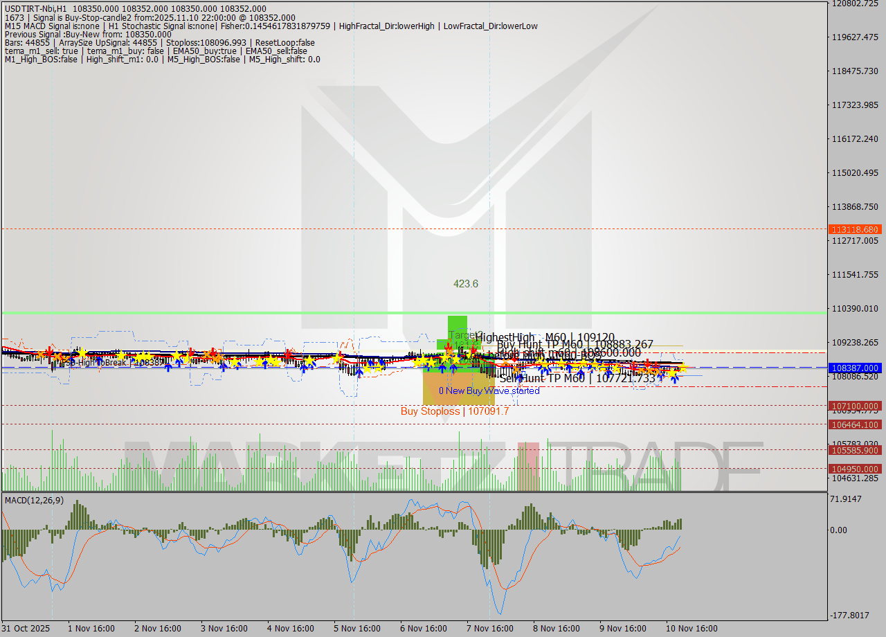 USDTIRT-Nbi MTF analysis at 2025.11.10 20:30