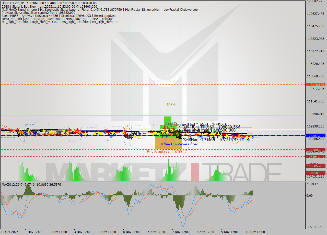 USDTIRT-Nbi MTF analysis at 2025.11.10 21:32