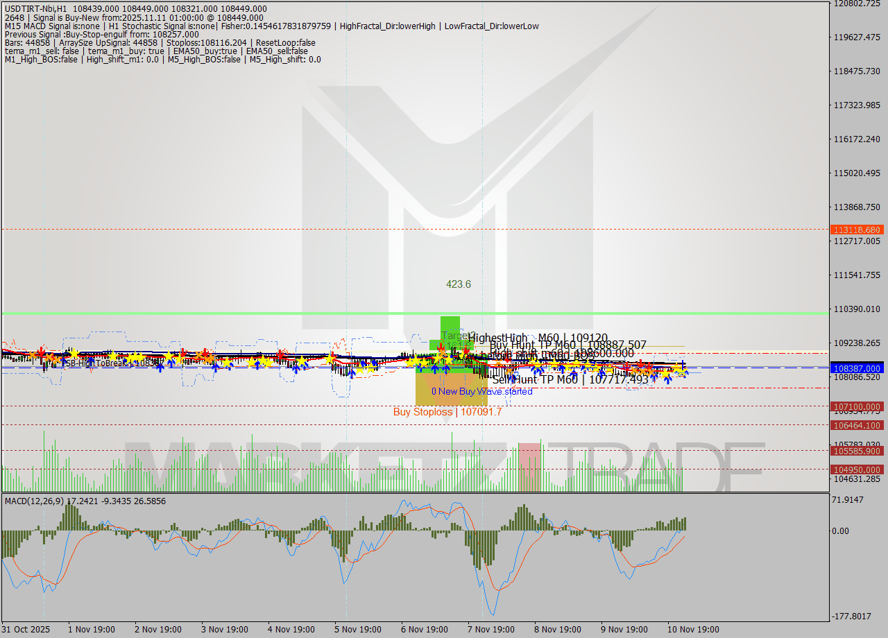 USDTIRT-Nbi MTF analysis at 2025.11.10 23:30