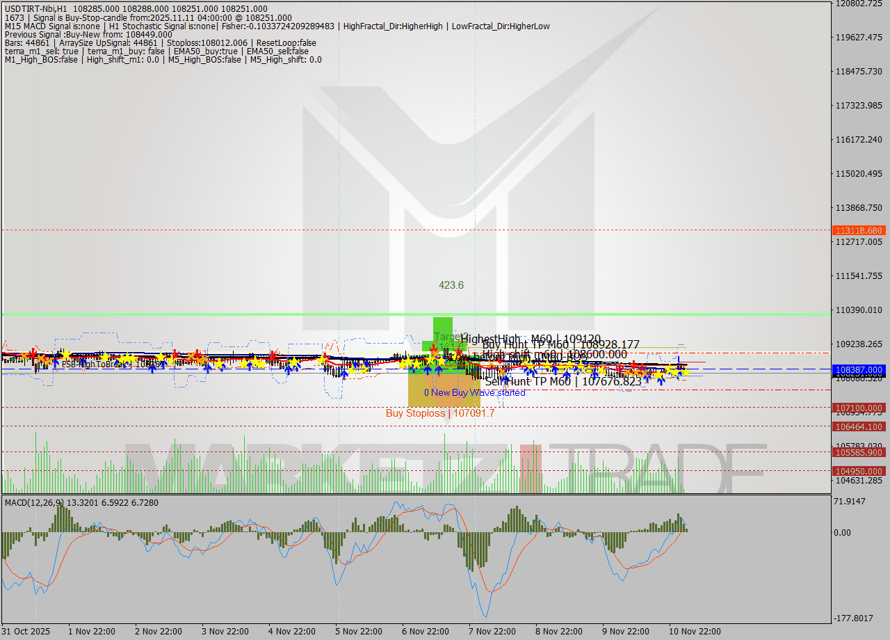 USDTIRT-Nbi MTF analysis at 2025.11.11 02:32