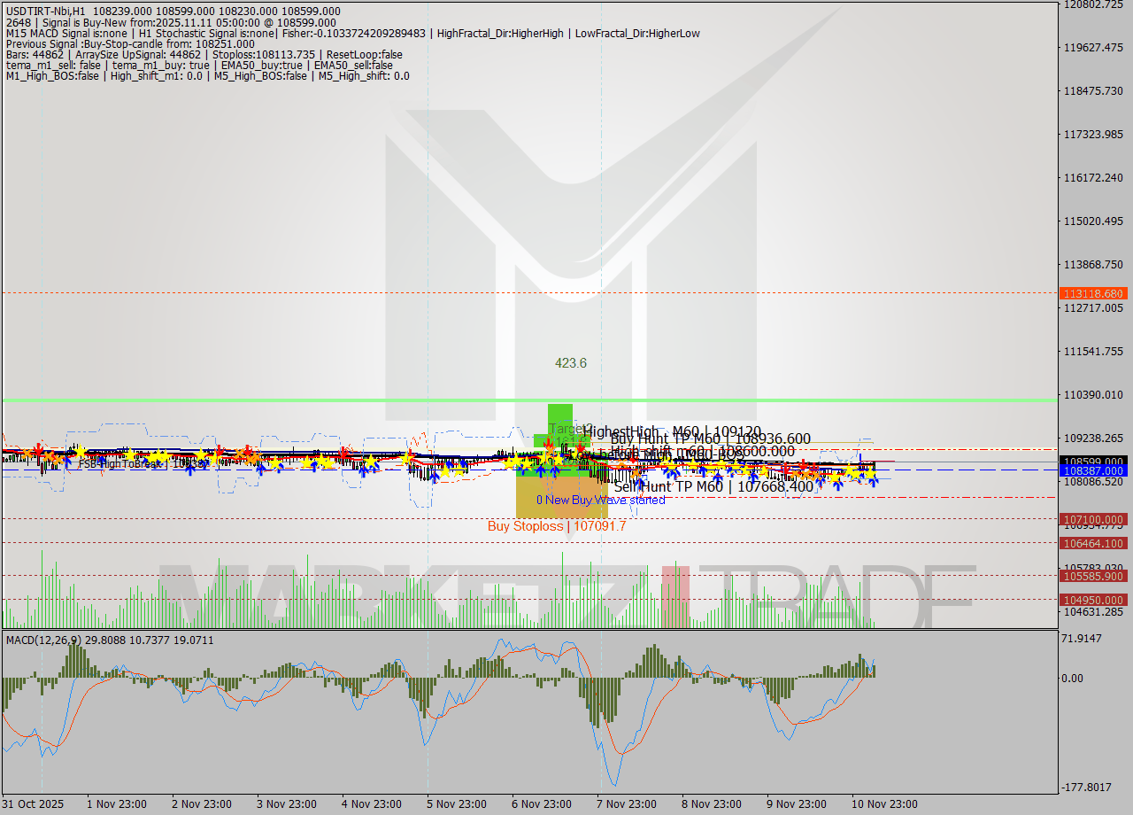 USDTIRT-Nbi MTF analysis at 2025.11.11 04:28