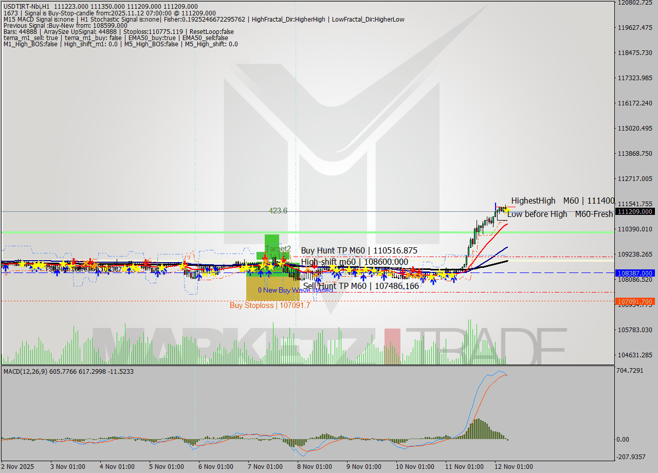 USDTIRT-Nbi MTF analysis at 2025.11.12 05:36
