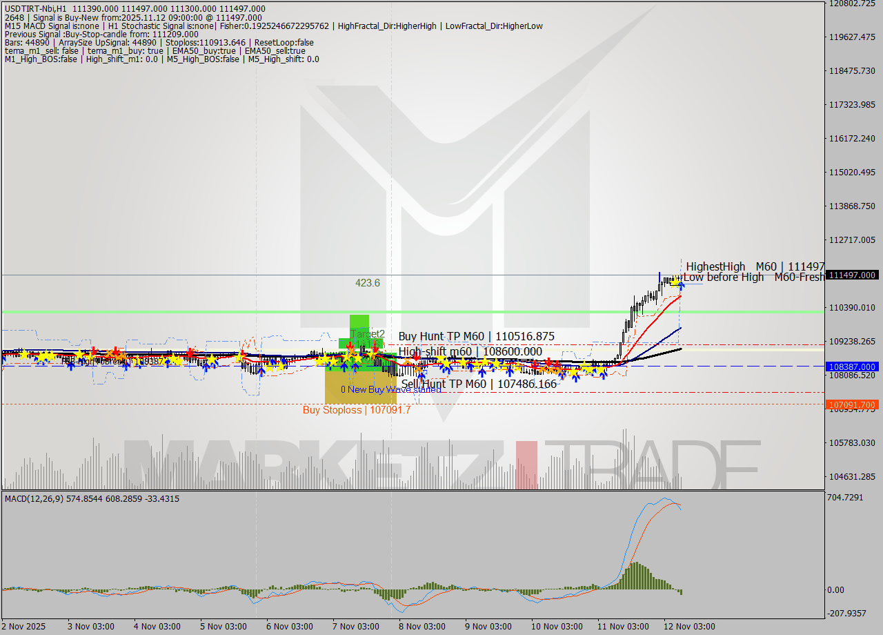 USDTIRT-Nbi MTF analysis at 2025.11.12 07:49