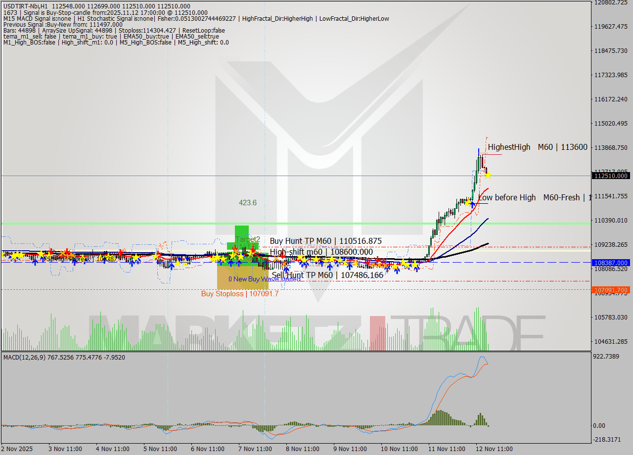 USDTIRT-Nbi MTF analysis at 2025.11.12 15:46