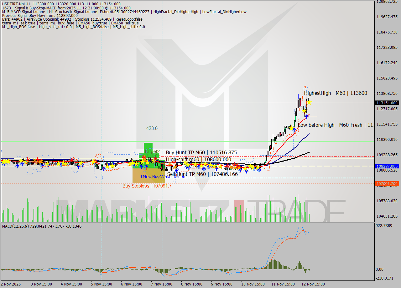 USDTIRT-Nbi MTF analysis at 2025.11.12 20:06