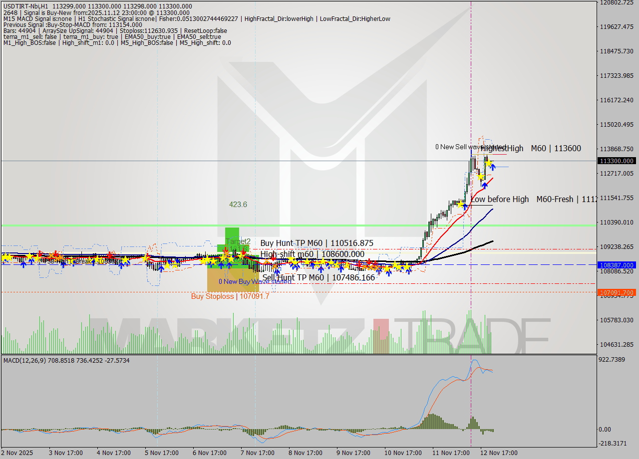 USDTIRT-Nbi MTF analysis at 2025.11.12 21:30