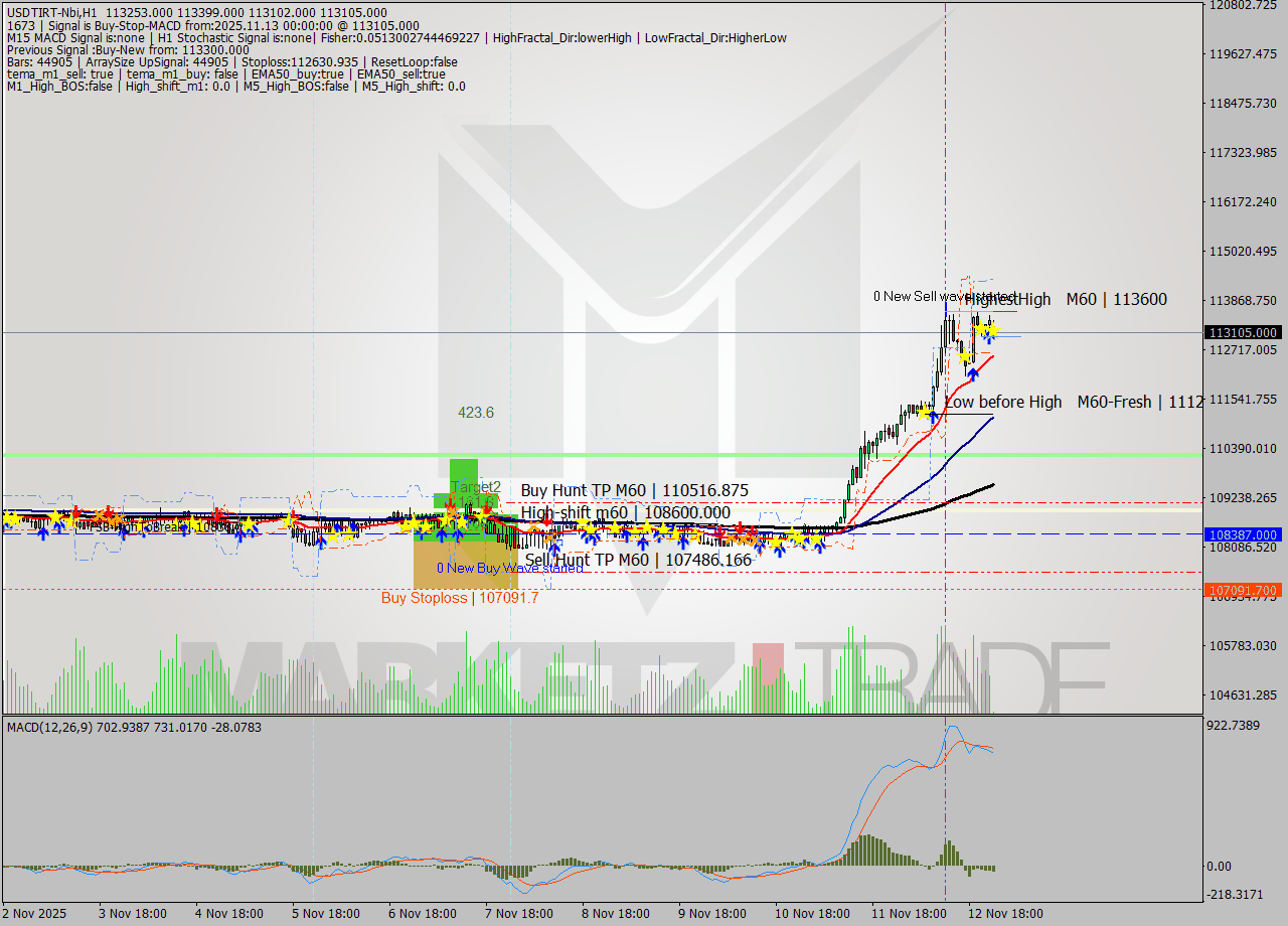 USDTIRT-Nbi MTF analysis at 2025.11.12 22:30