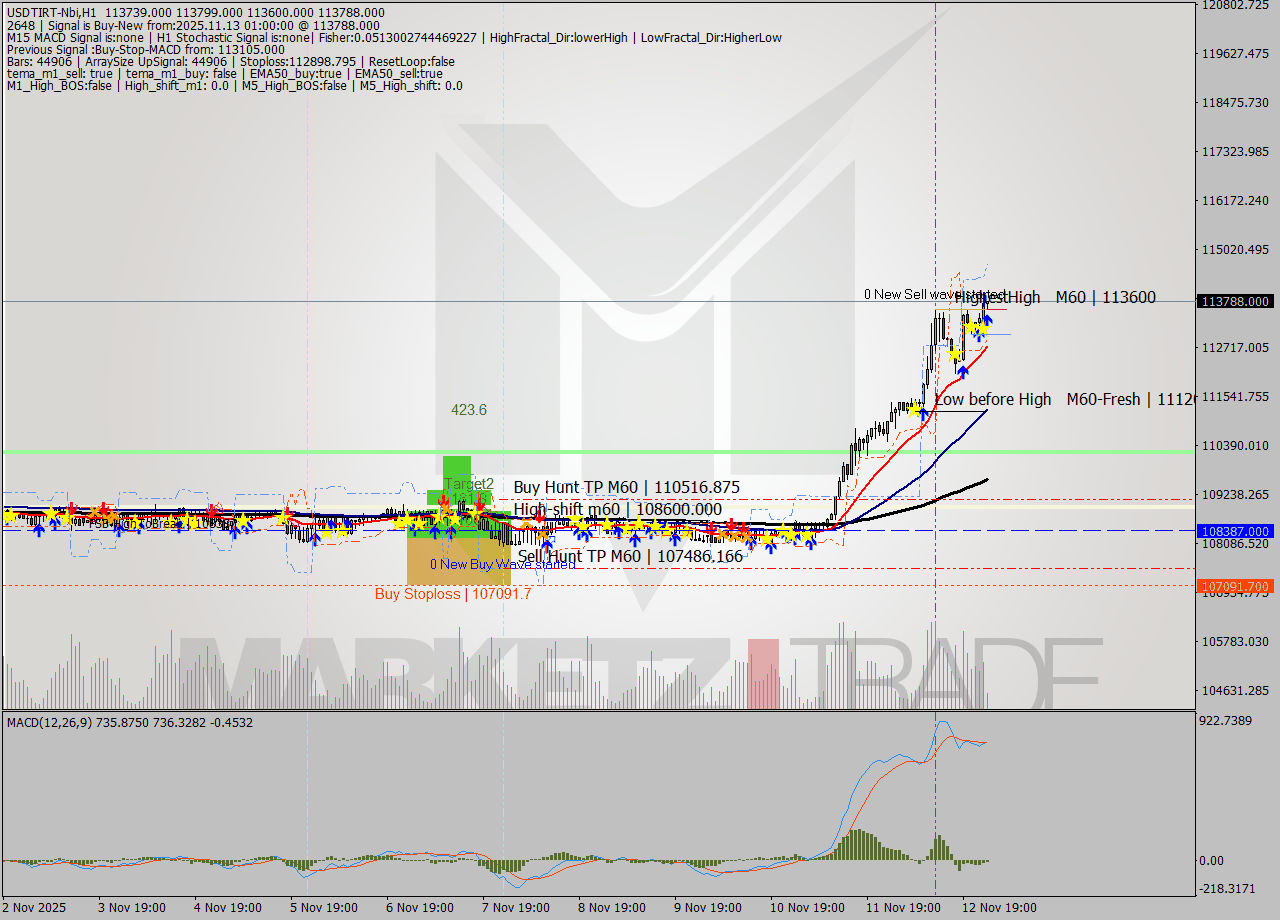 USDTIRT-Nbi MTF analysis at 2025.11.13 00:06