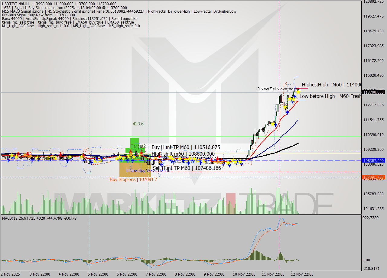 USDTIRT-Nbi MTF analysis at 2025.11.13 02:55