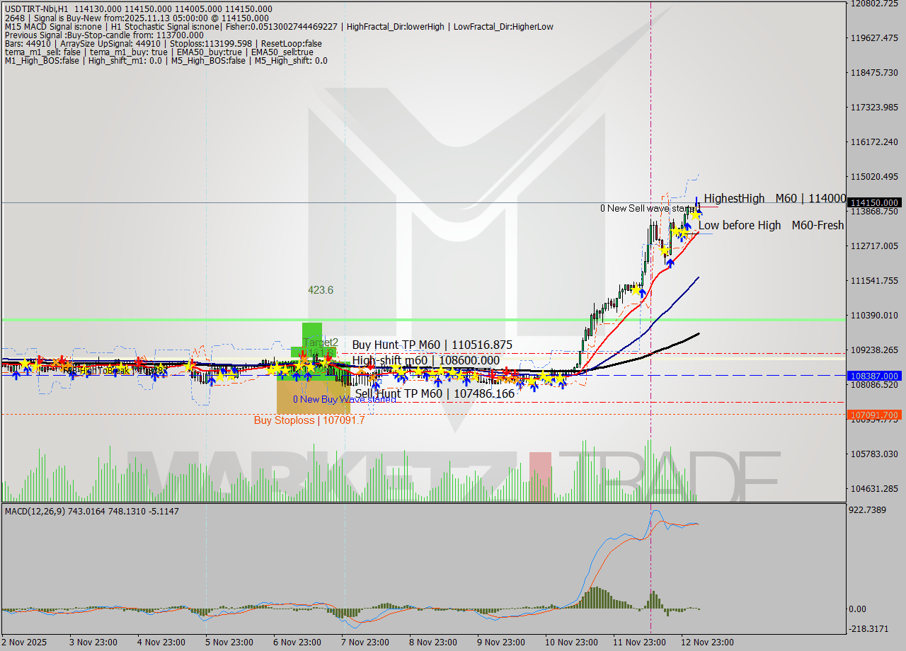 USDTIRT-Nbi MTF analysis at 2025.11.13 03:33