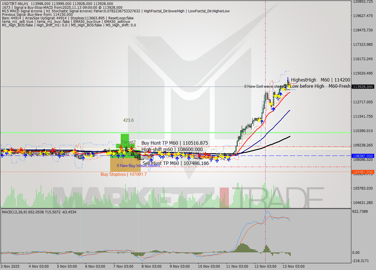 USDTIRT-Nbi MTF analysis at 2025.11.13 07:42