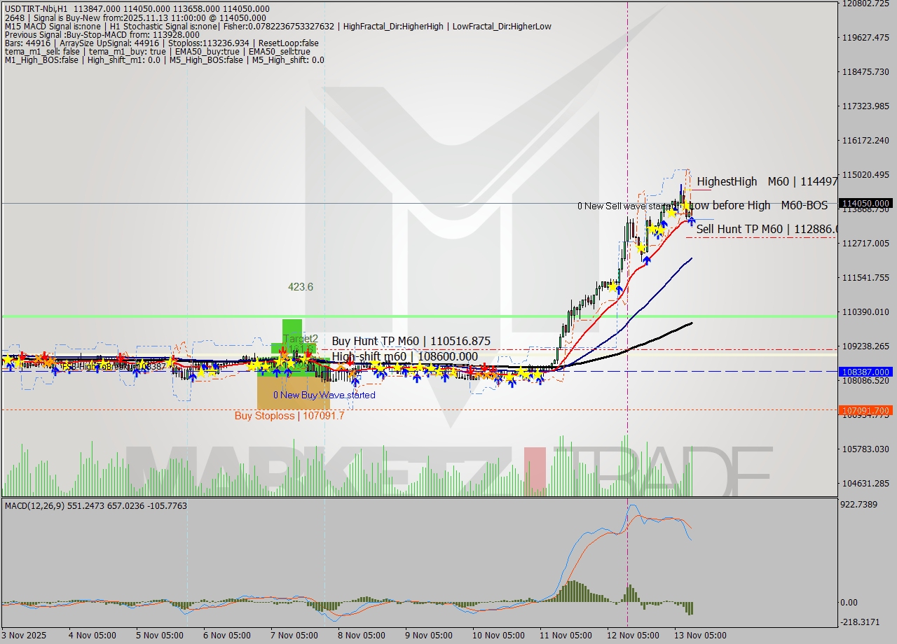 USDTIRT-Nbi MTF analysis at 2025.11.13 10:22