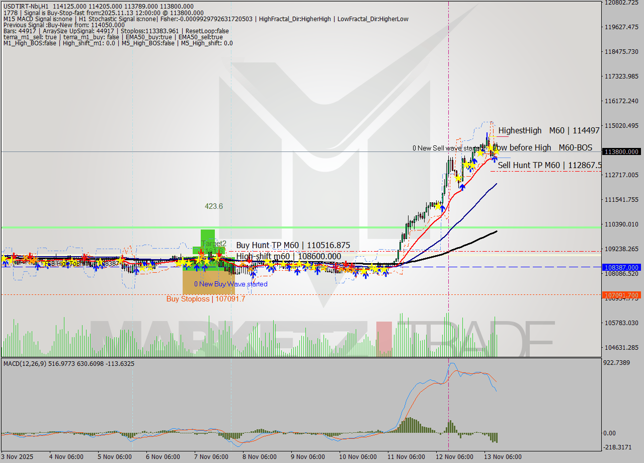 USDTIRT-Nbi MTF analysis at 2025.11.13 11:17