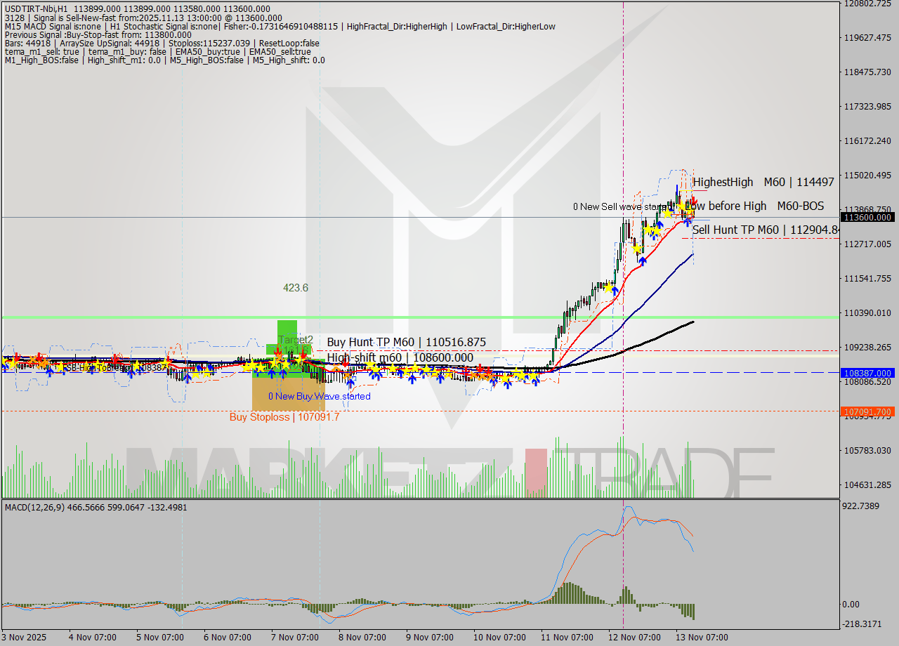 USDTIRT-Nbi MTF analysis at 2025.11.13 12:14