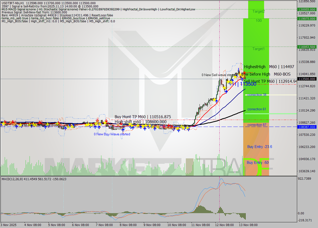 USDTIRT-Nbi MTF analysis at 2025.11.13 13:18