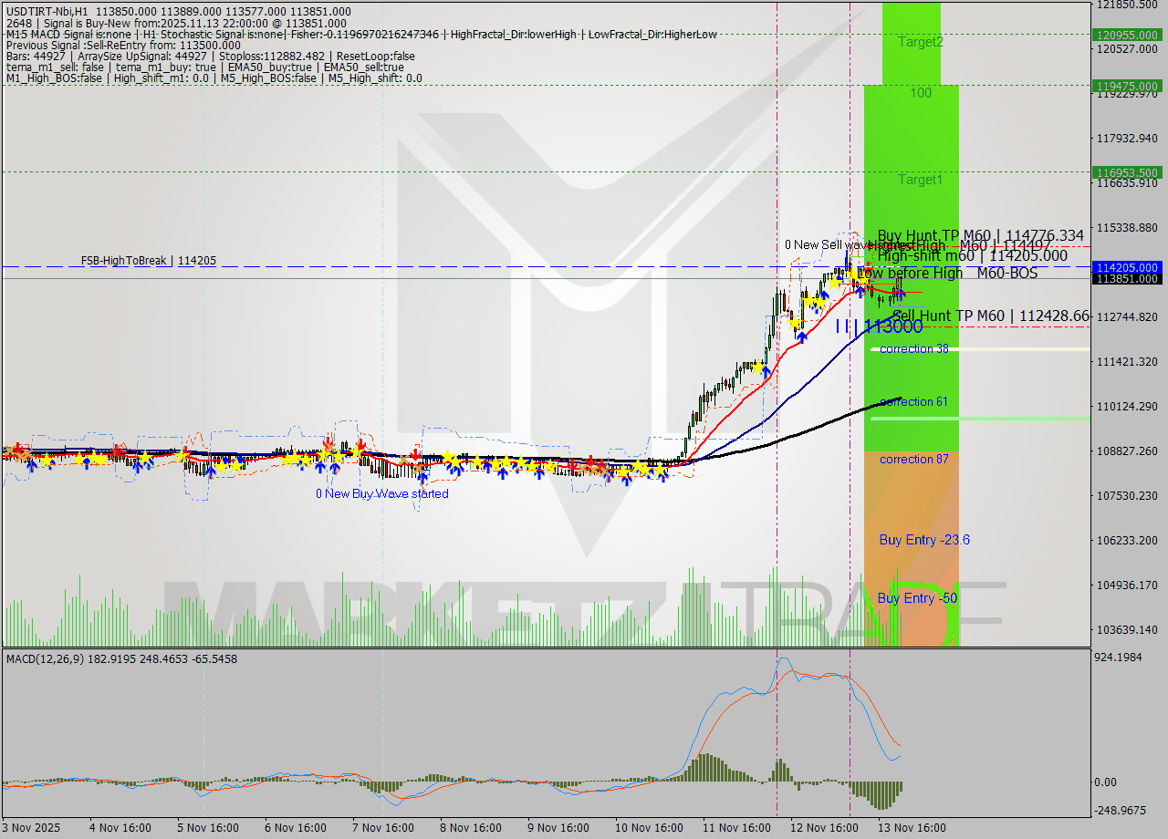 USDTIRT-Nbi MTF analysis at 2025.11.13 20:54