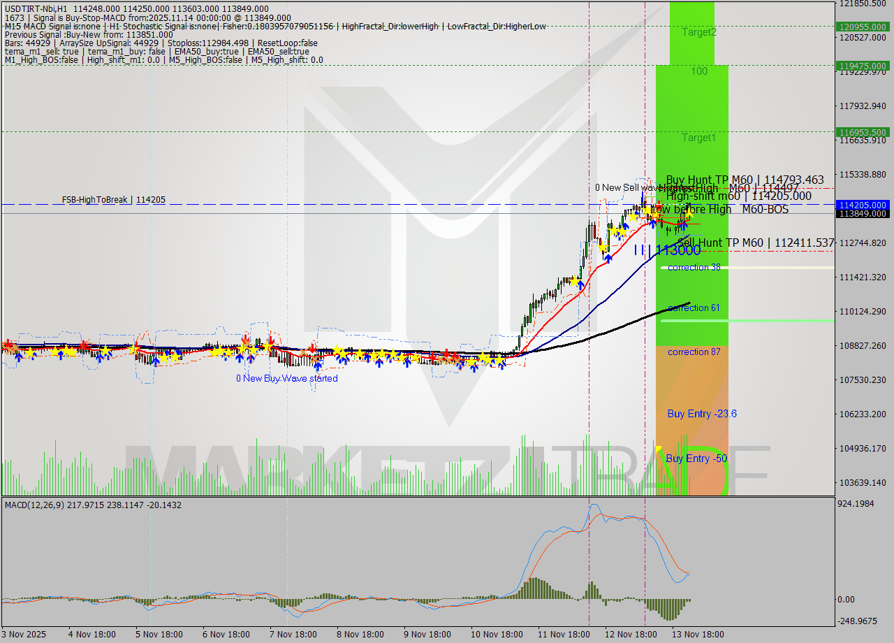 USDTIRT-Nbi MTF analysis at 2025.11.13 22:44