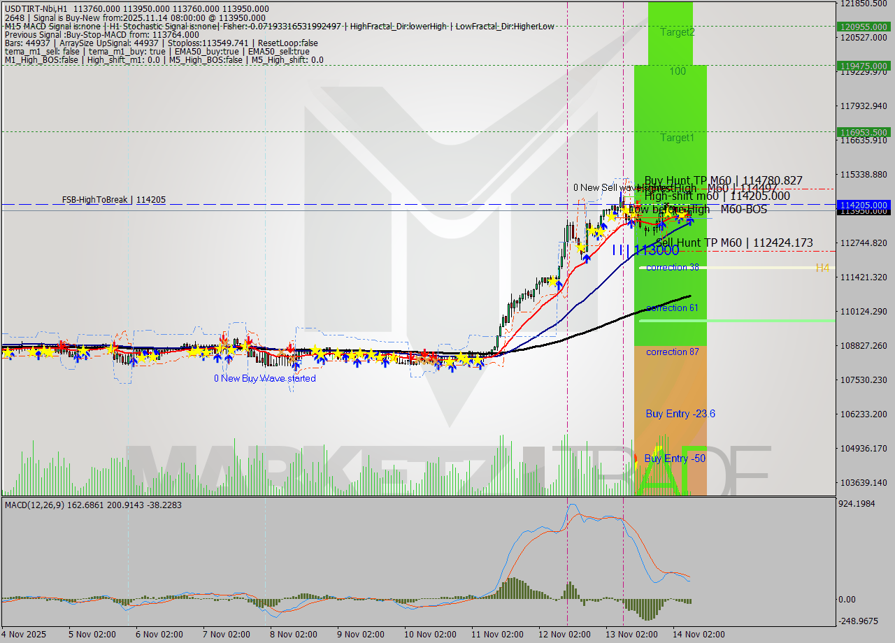 USDTIRT-Nbi MTF analysis at 2025.11.14 06:40