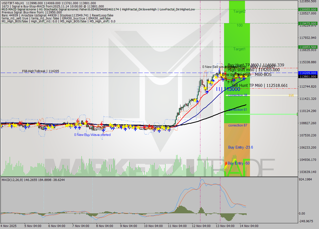 USDTIRT-Nbi MTF analysis at 2025.11.14 09:25