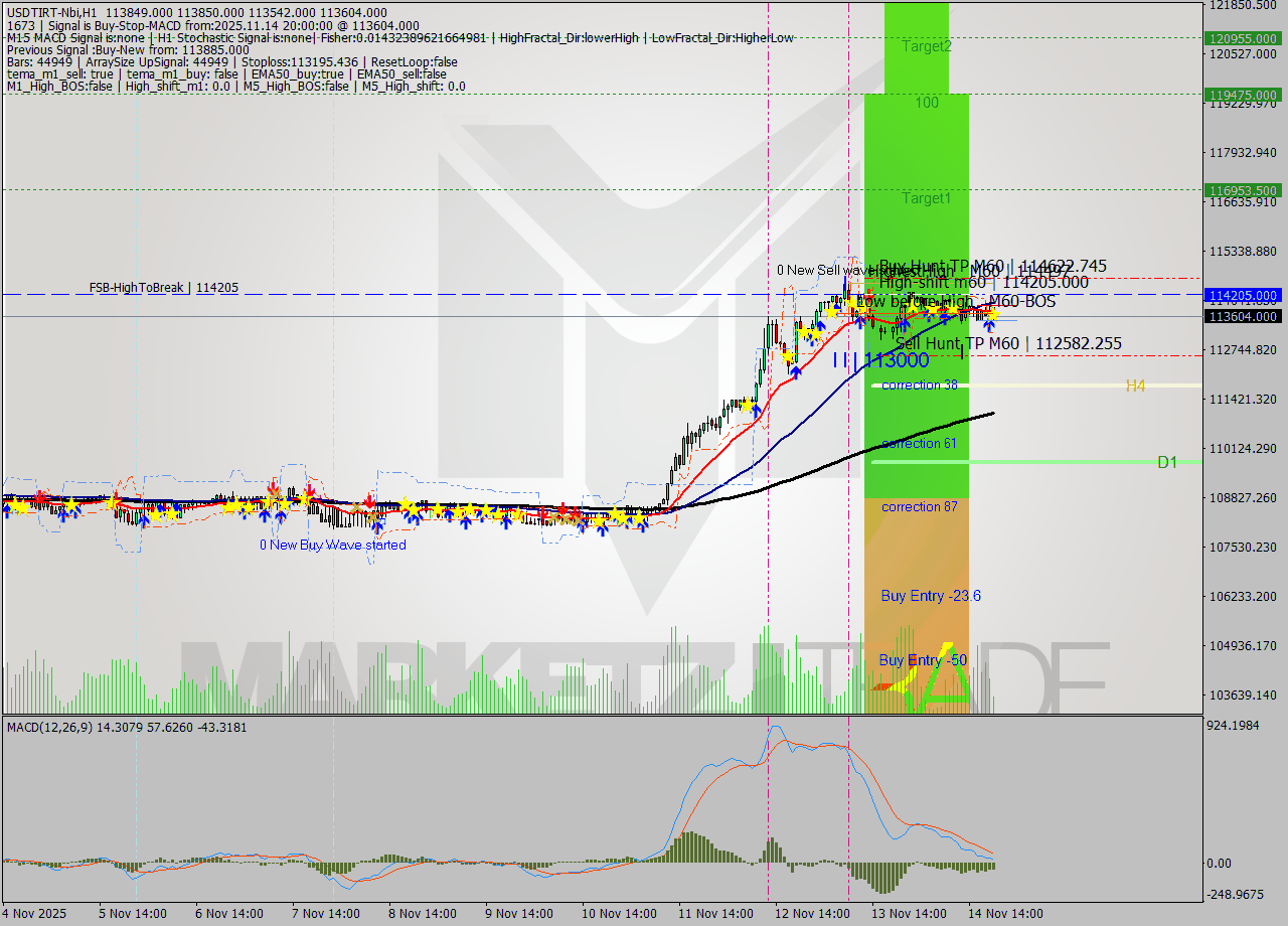 USDTIRT-Nbi MTF analysis at 2025.11.14 19:12