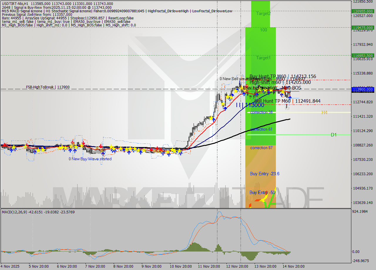 USDTIRT-Nbi MTF analysis at 2025.11.15 01:07