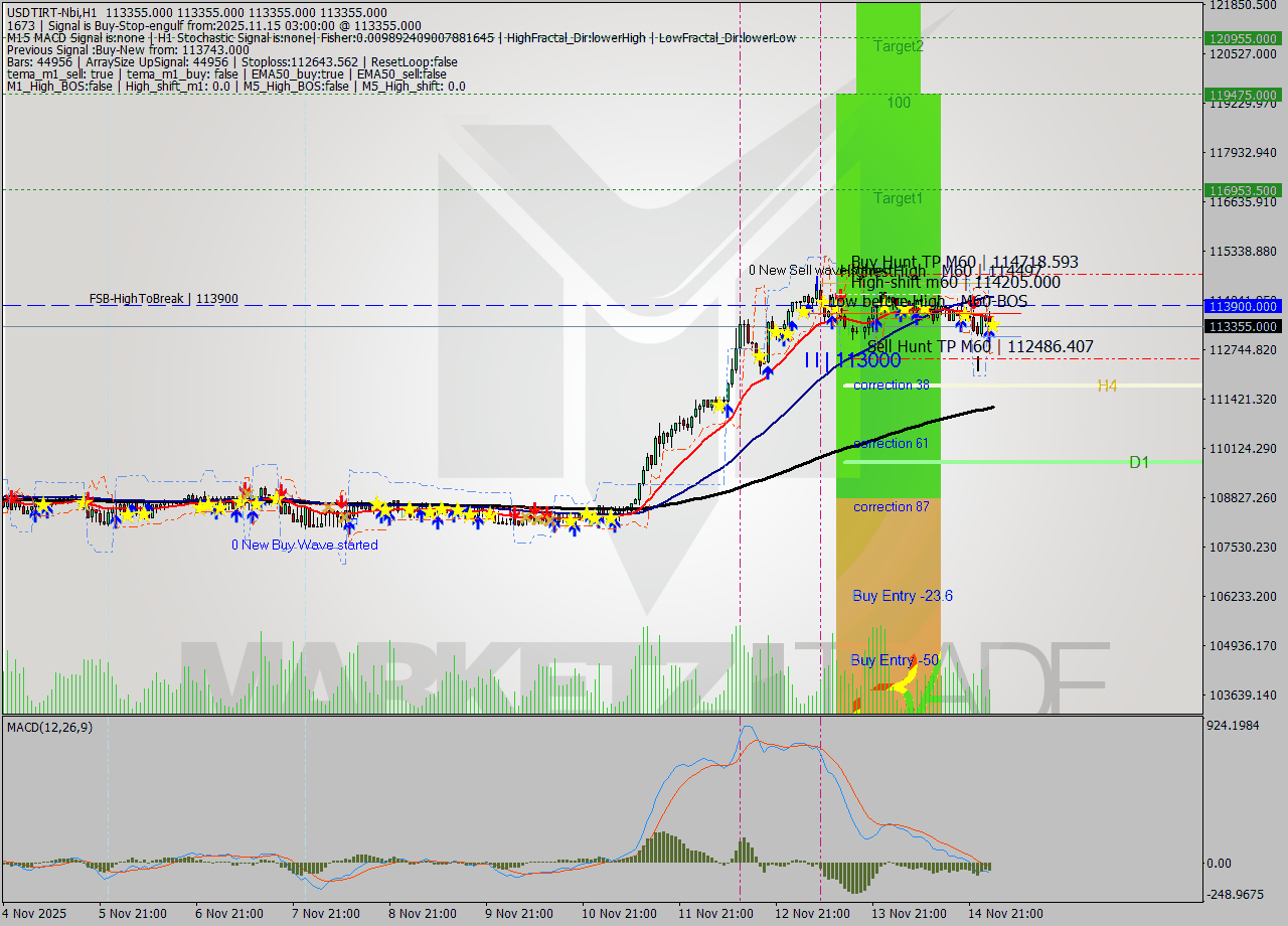USDTIRT-Nbi MTF analysis at 2025.11.15 01:30