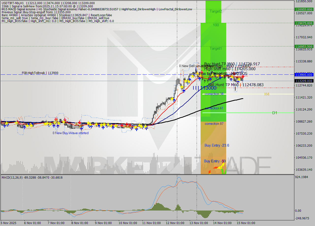 USDTIRT-Nbi MTF analysis at 2025.11.15 05:56
