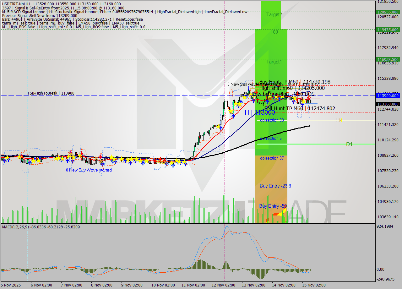 USDTIRT-Nbi MTF analysis at 2025.11.15 07:05