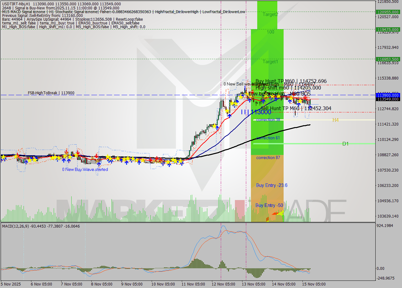 USDTIRT-Nbi MTF analysis at 2025.11.15 09:42