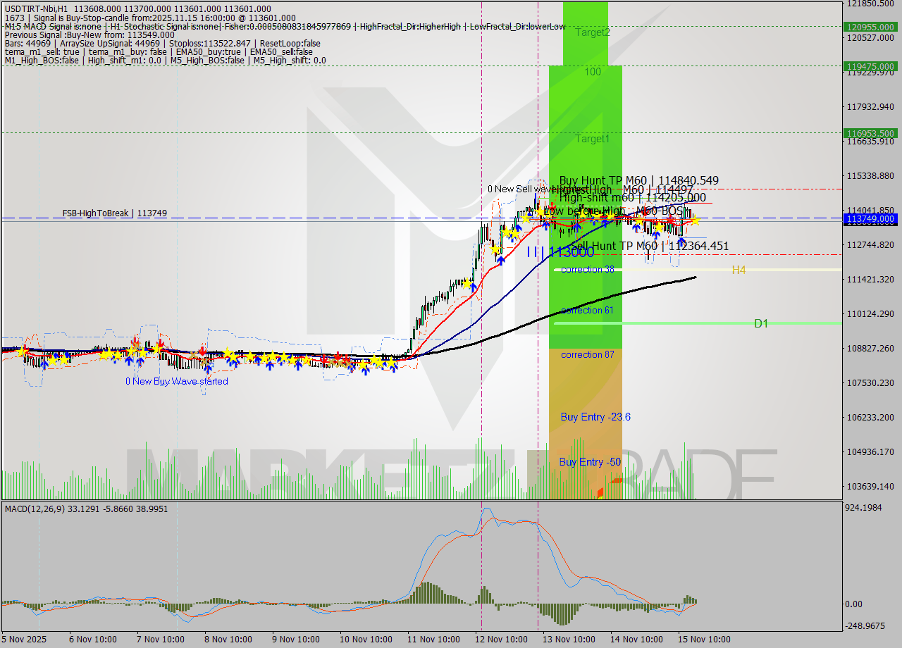 USDTIRT-Nbi MTF analysis at 2025.11.15 14:32