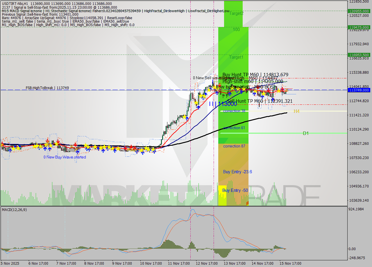 USDTIRT-Nbi MTF analysis at 2025.11.15 21:30