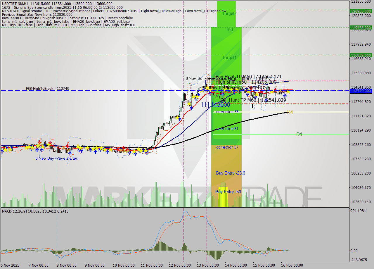 USDTIRT-Nbi MTF analysis at 2025.11.16 00:39