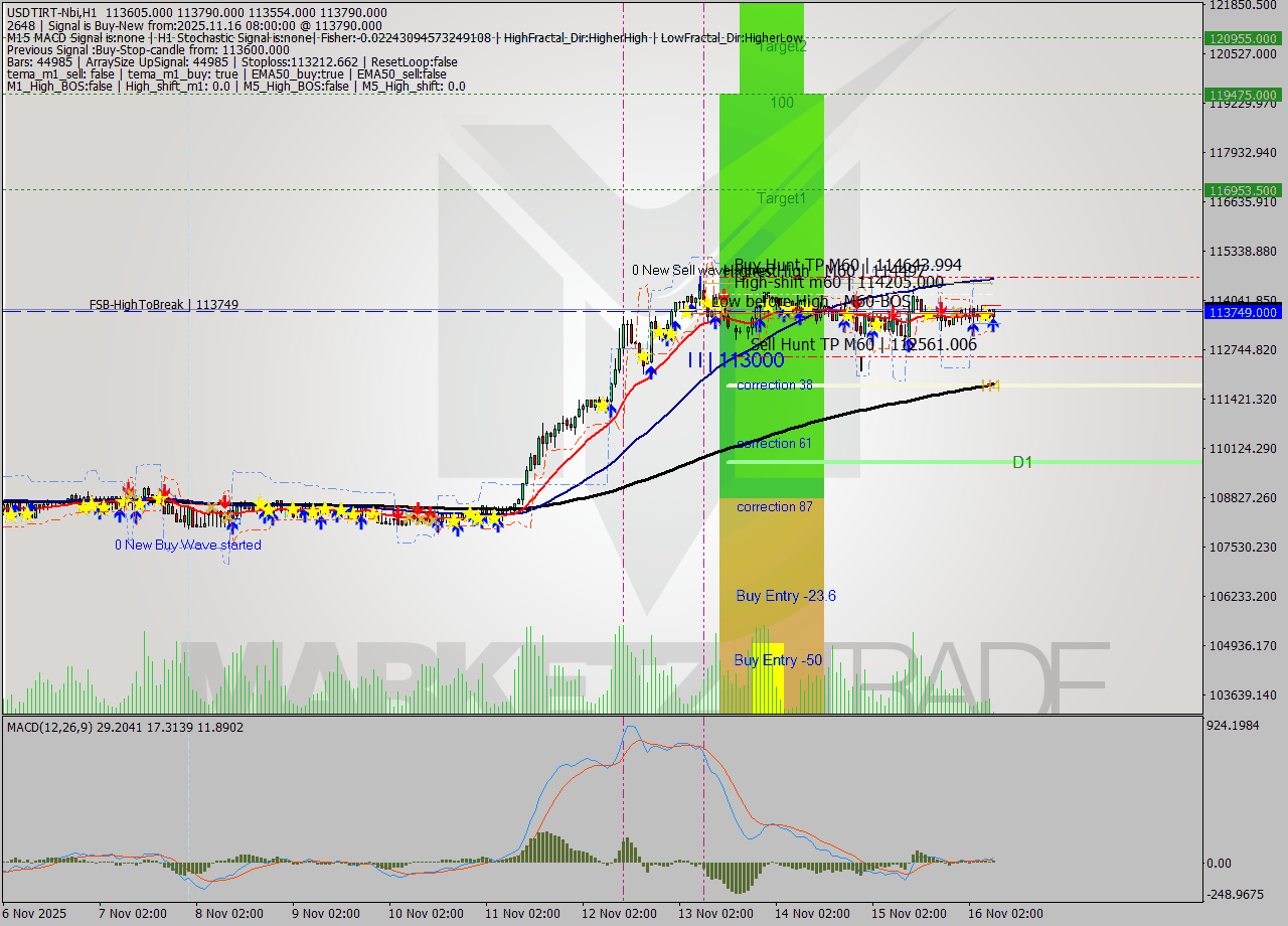 USDTIRT-Nbi MTF analysis at 2025.11.16 00:39