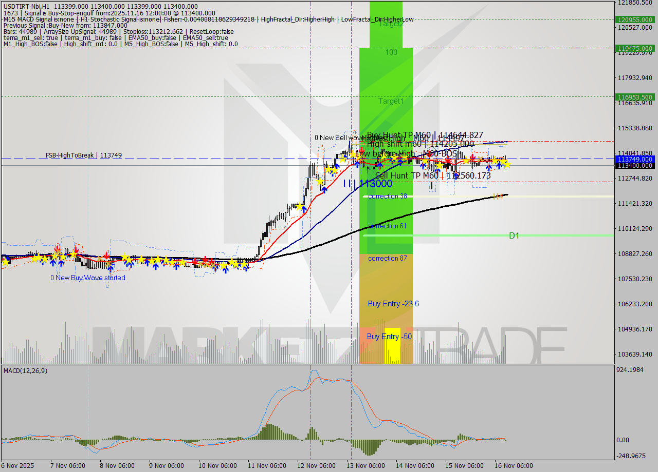 USDTIRT-Nbi MTF analysis at 2025.11.16 00:39