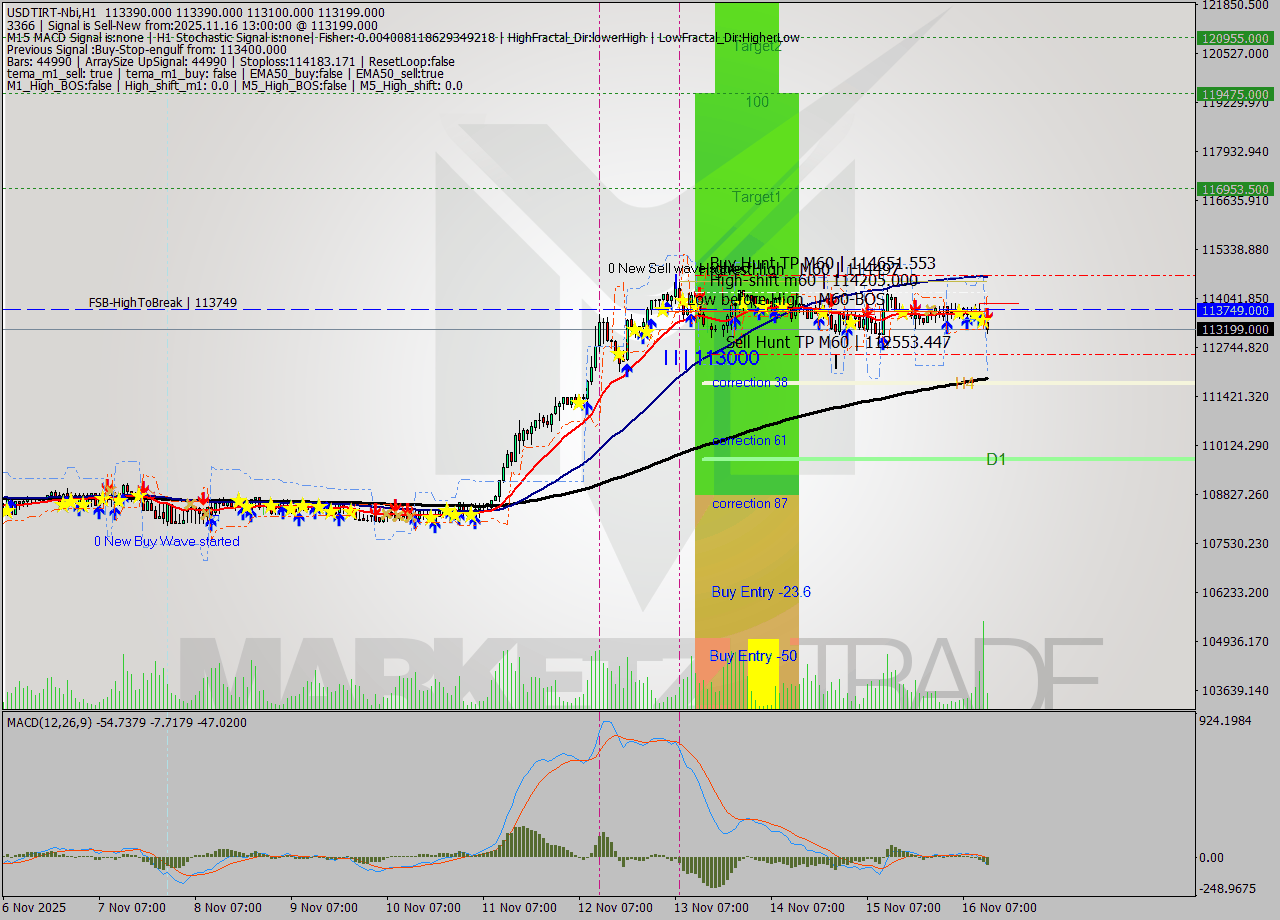 USDTIRT-Nbi MTF analysis at 2025.11.16 11:43