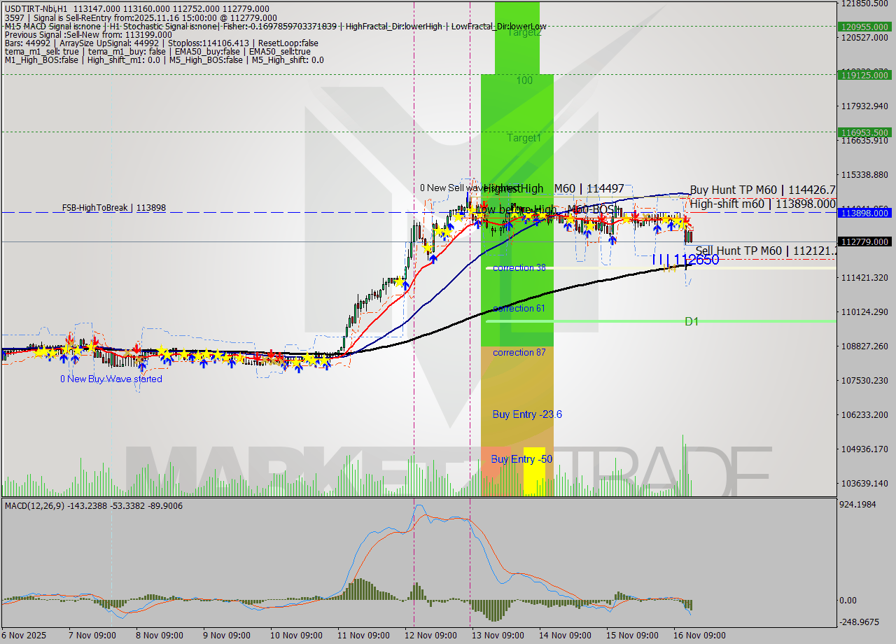 USDTIRT-Nbi MTF analysis at 2025.11.16 14:11