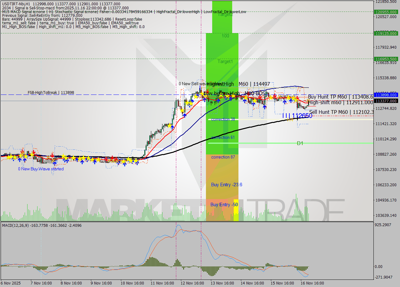 USDTIRT-Nbi MTF analysis at 2025.11.16 20:45