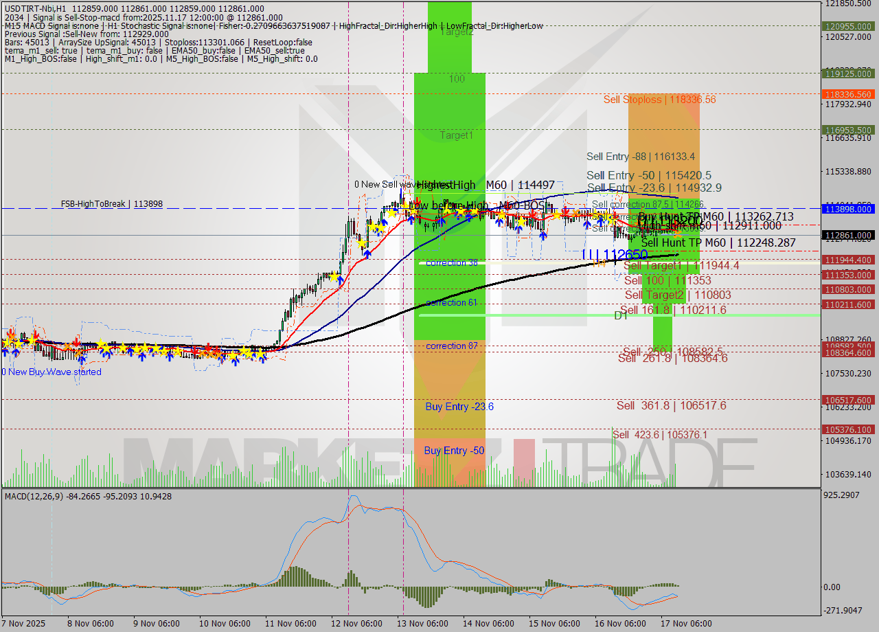 USDTIRT-Nbi MTF analysis at 2025.11.17 10:30