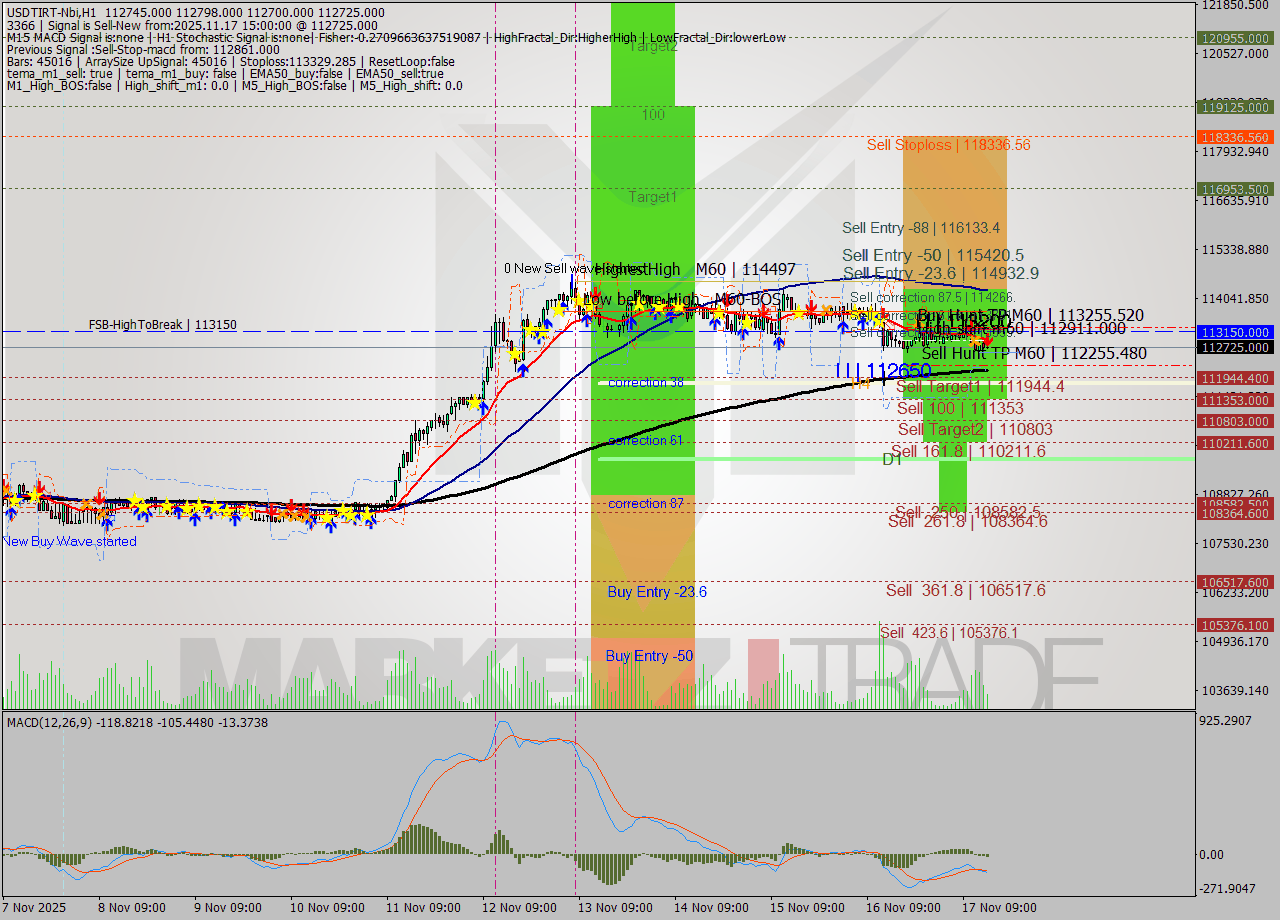 USDTIRT-Nbi MTF analysis at 2025.11.17 14:04