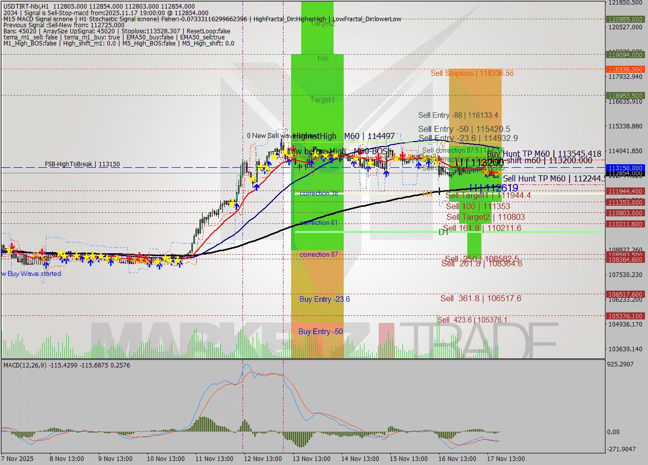 USDTIRT-Nbi MTF analysis at 2025.11.17 17:33