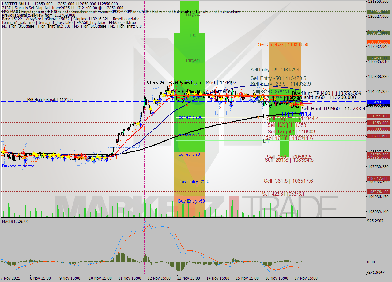 USDTIRT-Nbi MTF analysis at 2025.11.17 19:30