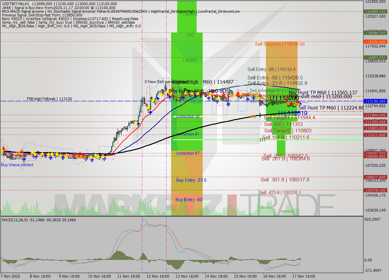 USDTIRT-Nbi MTF analysis at 2025.11.17 20:32