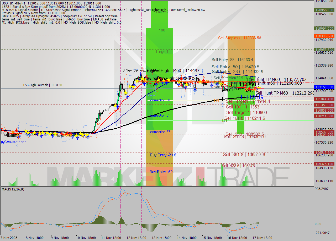 USDTIRT-Nbi MTF analysis at 2025.11.17 22:30